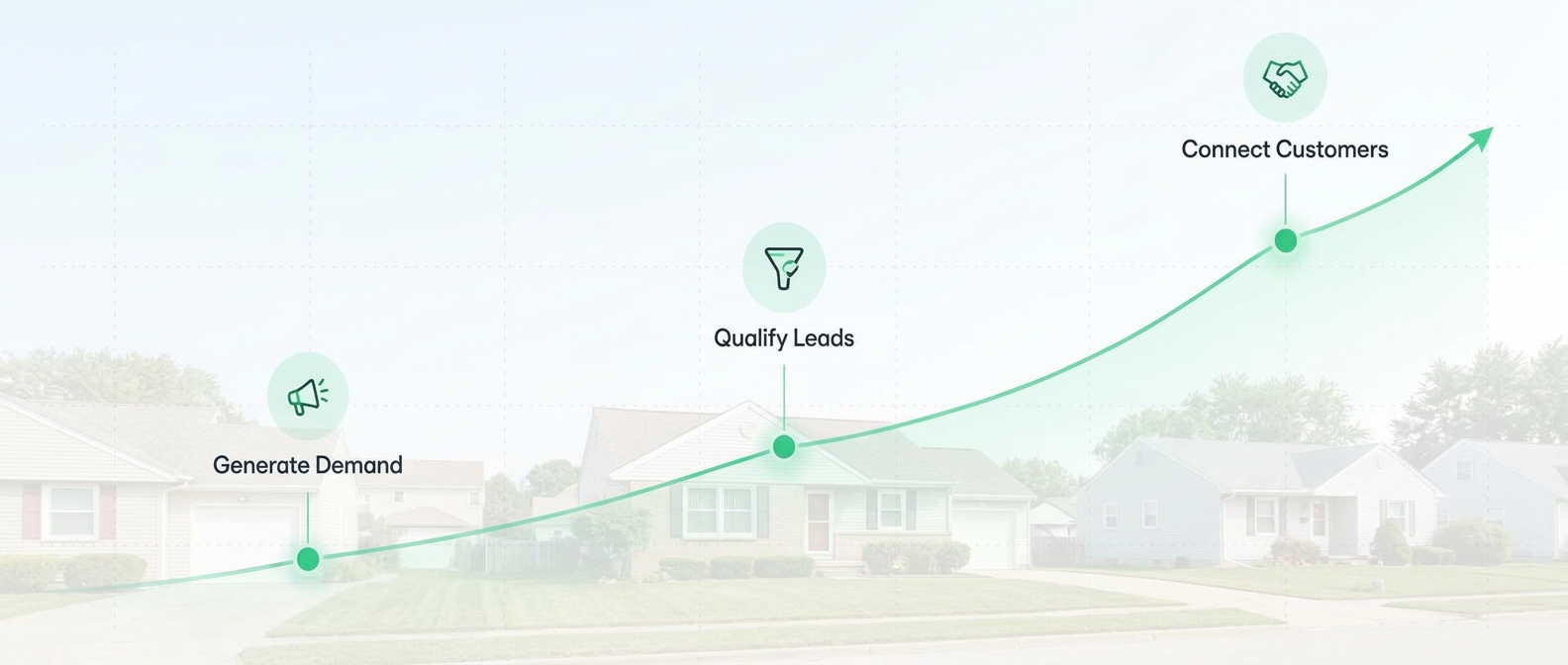 Growth curve showing the three steps: generate demand, qualify leads, connect customers